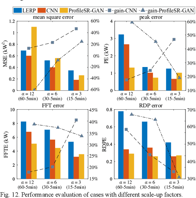 Figure 4 for ProfileSR-GAN: A GAN based Super-Resolution Method for Generating High-Resolution Load Profiles