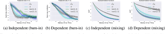 Figure 3 for LSB: Local Self-Balancing MCMC in Discrete Spaces