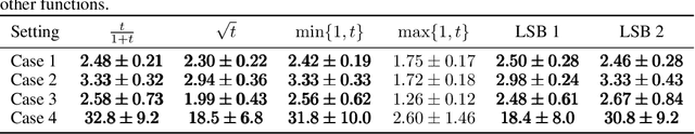 Figure 4 for LSB: Local Self-Balancing MCMC in Discrete Spaces