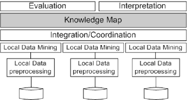Figure 1 for Knowledge Map: Toward a New Approach Supporting the Knowledge Management in Distributed Data Mining