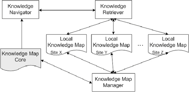 Figure 3 for Knowledge Map: Toward a New Approach Supporting the Knowledge Management in Distributed Data Mining
