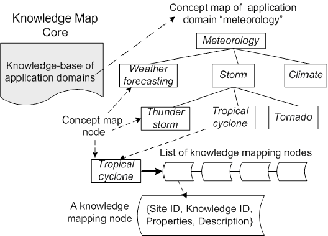 Figure 4 for Knowledge Map: Toward a New Approach Supporting the Knowledge Management in Distributed Data Mining