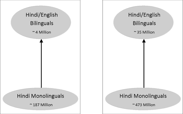 Figure 1 for What is India speaking: The "Hinglish" invasion