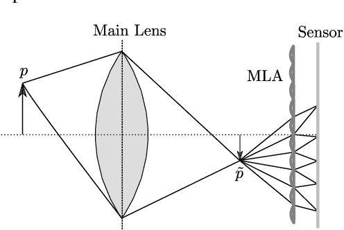 Figure 1 for Ray Tracing-Guided Design of Plenoptic Cameras