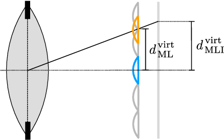Figure 4 for Ray Tracing-Guided Design of Plenoptic Cameras