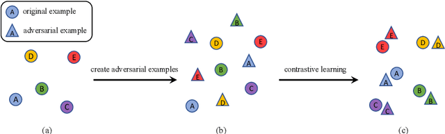 Figure 1 for Self-Supervised Contrastive Learning with Adversarial Perturbations for Robust Pretrained Language Models