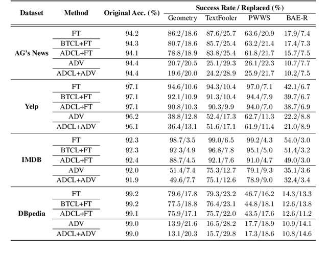 Figure 2 for Self-Supervised Contrastive Learning with Adversarial Perturbations for Robust Pretrained Language Models