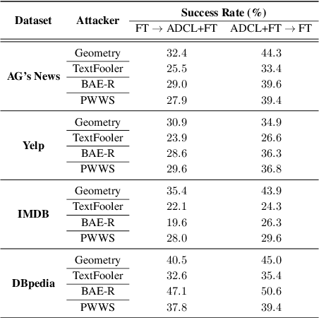 Figure 4 for Self-Supervised Contrastive Learning with Adversarial Perturbations for Robust Pretrained Language Models