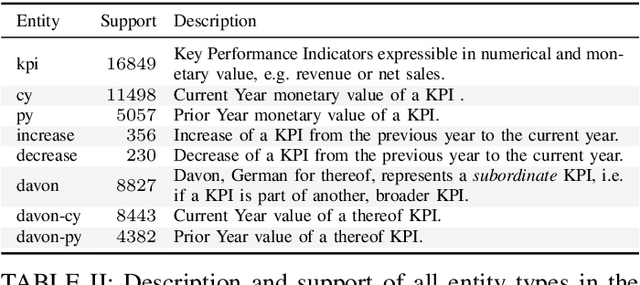 Figure 3 for KPI-BERT: A Joint Named Entity Recognition and Relation Extraction Model for Financial Reports