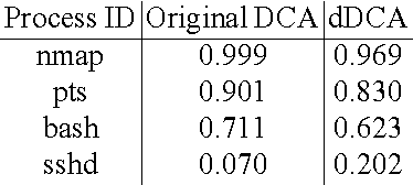 Figure 1 for The Deterministic Dendritic Cell Algorithm