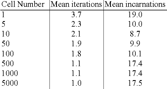 Figure 3 for The Deterministic Dendritic Cell Algorithm