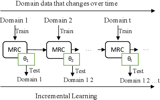 Figure 1 for Continual Machine Reading Comprehension via Uncertainty-aware Fixed Memory and Adversarial Domain Adaptation