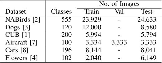 Figure 4 for A Systematic Evaluation: Fine-Grained CNN vs. Traditional CNN Classifiers