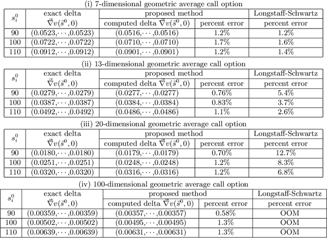 Figure 4 for Deep Neural Network Framework Based on Backward Stochastic Differential Equations for Pricing and Hedging American Options in High Dimensions