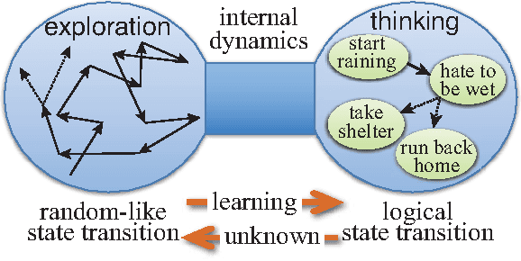 Figure 2 for New Reinforcement Learning Using a Chaotic Neural Network for Emergence of "Thinking" - "Exploration" Grows into "Thinking" through Learning -