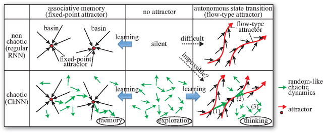 Figure 3 for New Reinforcement Learning Using a Chaotic Neural Network for Emergence of "Thinking" - "Exploration" Grows into "Thinking" through Learning -