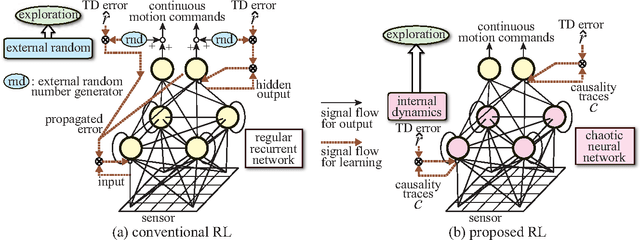 Figure 4 for New Reinforcement Learning Using a Chaotic Neural Network for Emergence of "Thinking" - "Exploration" Grows into "Thinking" through Learning -