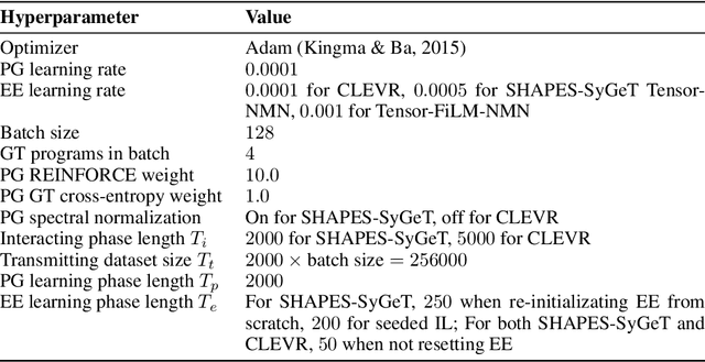 Figure 4 for Iterated learning for emergent systematicity in VQA