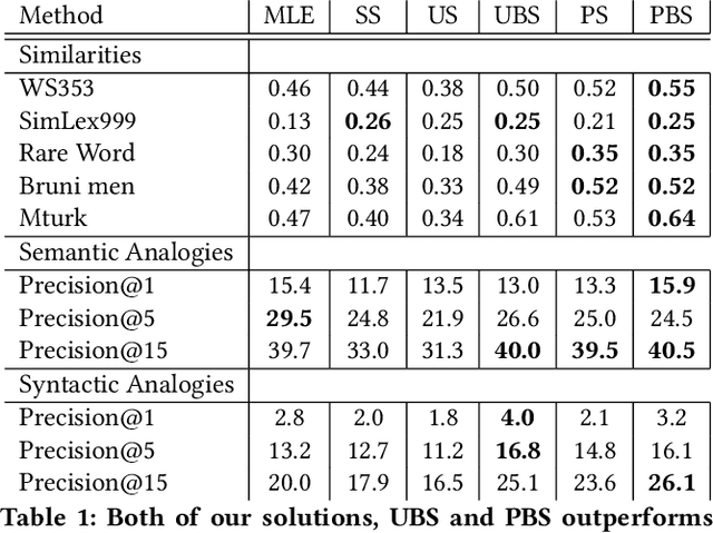 Figure 2 for Relaxed Softmax for learning from Positive and Unlabeled data