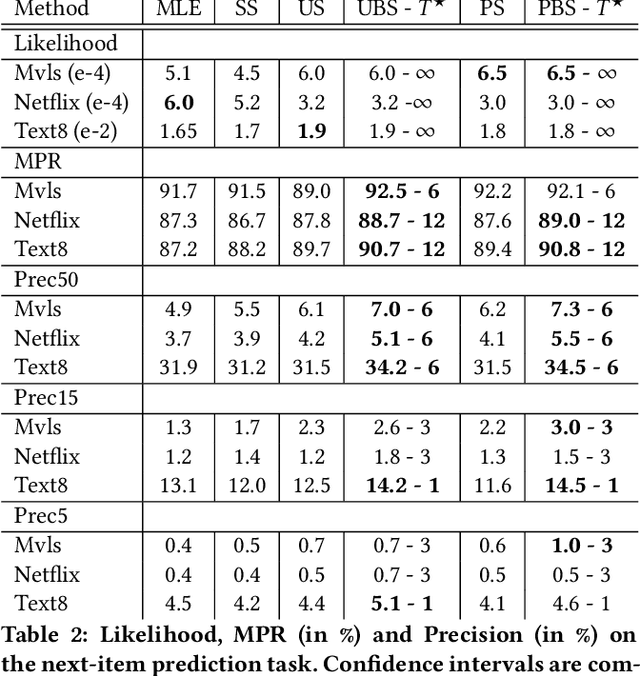 Figure 4 for Relaxed Softmax for learning from Positive and Unlabeled data