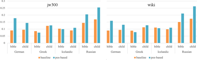 Figure 4 for Morphological Processing of Low-Resource Languages: Where We Are and What's Next