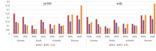 Figure 1 for Morphological Processing of Low-Resource Languages: Where We Are and What's Next