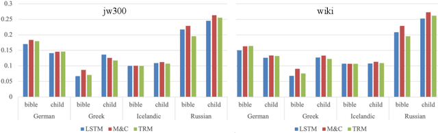 Figure 2 for Morphological Processing of Low-Resource Languages: Where We Are and What's Next