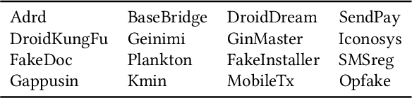 Figure 2 for Why an Android App is Classified as Malware? Towards Malware Classification Interpretation