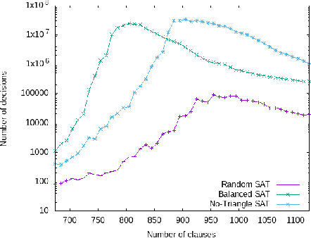 Figure 4 for Generating Difficult SAT Instances by Preventing Triangles