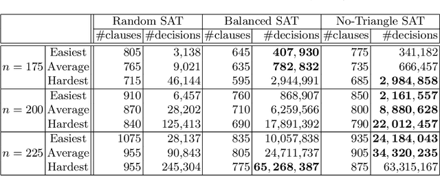 Figure 2 for Generating Difficult SAT Instances by Preventing Triangles