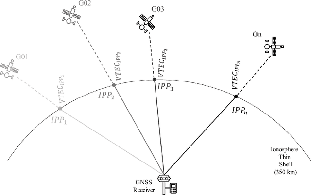 Figure 1 for Machine learning methods for modelling and analysis of time series signals in geoinformatics