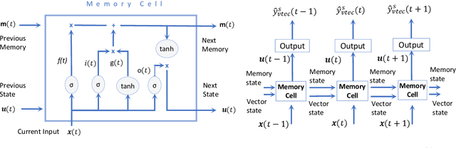 Figure 2 for Machine learning methods for modelling and analysis of time series signals in geoinformatics