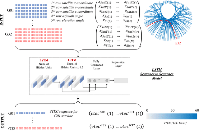 Figure 4 for Machine learning methods for modelling and analysis of time series signals in geoinformatics