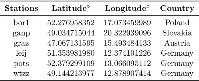 Figure 3 for Machine learning methods for modelling and analysis of time series signals in geoinformatics