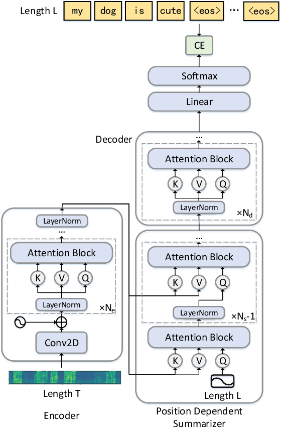 Figure 1 for Listen Attentively, and Spell Once: Whole Sentence Generation via a Non-Autoregressive Architecture for Low-Latency Speech Recognition