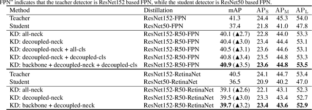 Figure 2 for Distilling Object Detectors via Decoupled Features