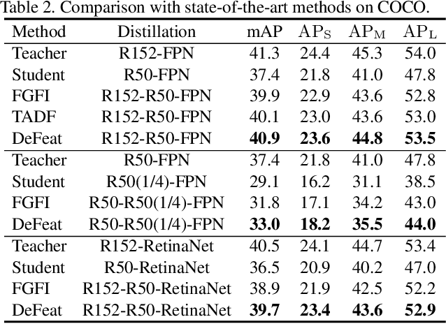 Figure 4 for Distilling Object Detectors via Decoupled Features