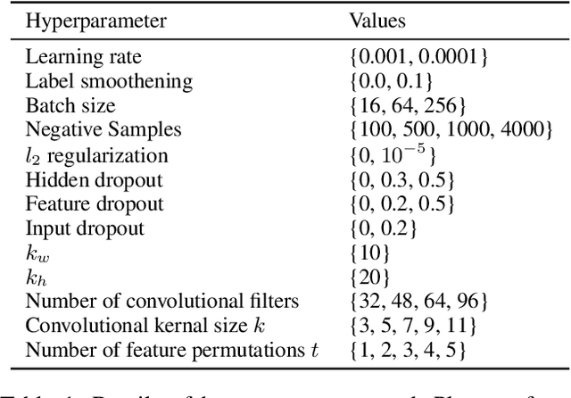 Figure 4 for InteractE: Improving Convolution-based Knowledge Graph Embeddings by Increasing Feature Interactions