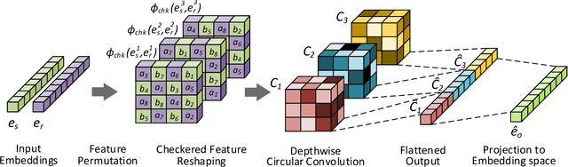 Figure 1 for InteractE: Improving Convolution-based Knowledge Graph Embeddings by Increasing Feature Interactions