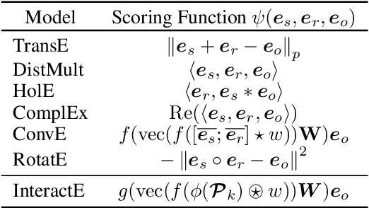 Figure 2 for InteractE: Improving Convolution-based Knowledge Graph Embeddings by Increasing Feature Interactions