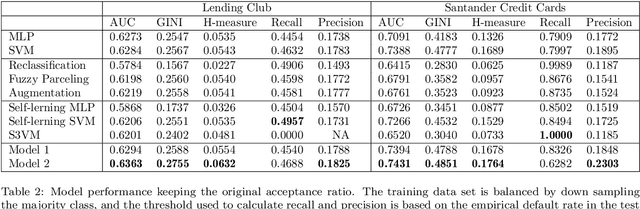 Figure 4 for Deep Generative Models for Reject Inference in Credit Scoring