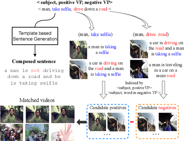 Figure 4 for Learn to Understand Negation in Video Retrieval