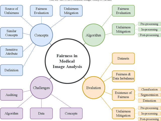 Figure 1 for A Survey of Fairness in Medical Image Analysis: Concepts, Algorithms, Evaluations, and Challenges