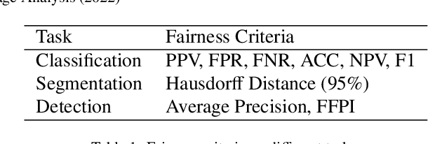 Figure 2 for A Survey of Fairness in Medical Image Analysis: Concepts, Algorithms, Evaluations, and Challenges