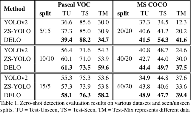 Figure 2 for Dont Even Look Once: Synthesizing Features for Zero-Shot Detection