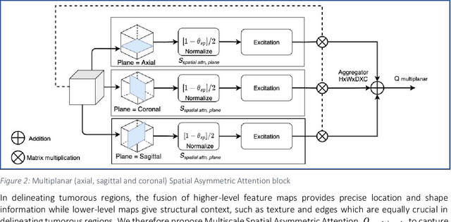 Figure 2 for CASPIANET++: A Multidimensional Channel-Spatial Asymmetric Attention Network with Noisy Student Curriculum Learning Paradigm for Brain Tumor Segmentation