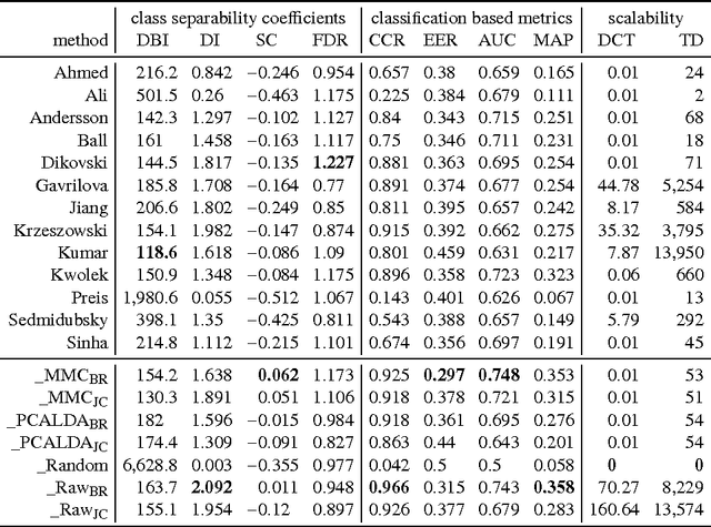 Figure 4 for An Evaluation Framework and Database for MoCap-Based Gait Recognition Methods