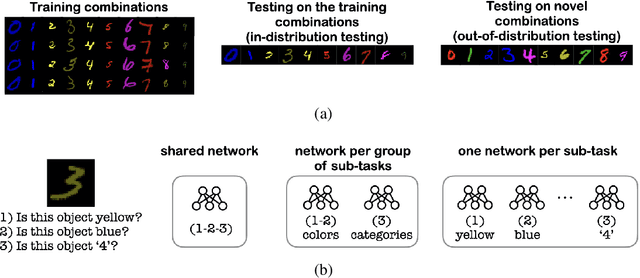 Figure 1 for How Modular Should Neural Module Networks Be for Systematic Generalization?