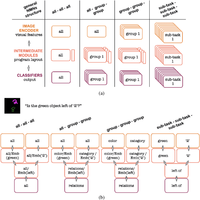 Figure 3 for How Modular Should Neural Module Networks Be for Systematic Generalization?