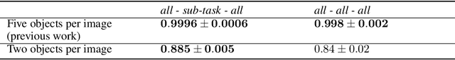 Figure 2 for How Modular Should Neural Module Networks Be for Systematic Generalization?